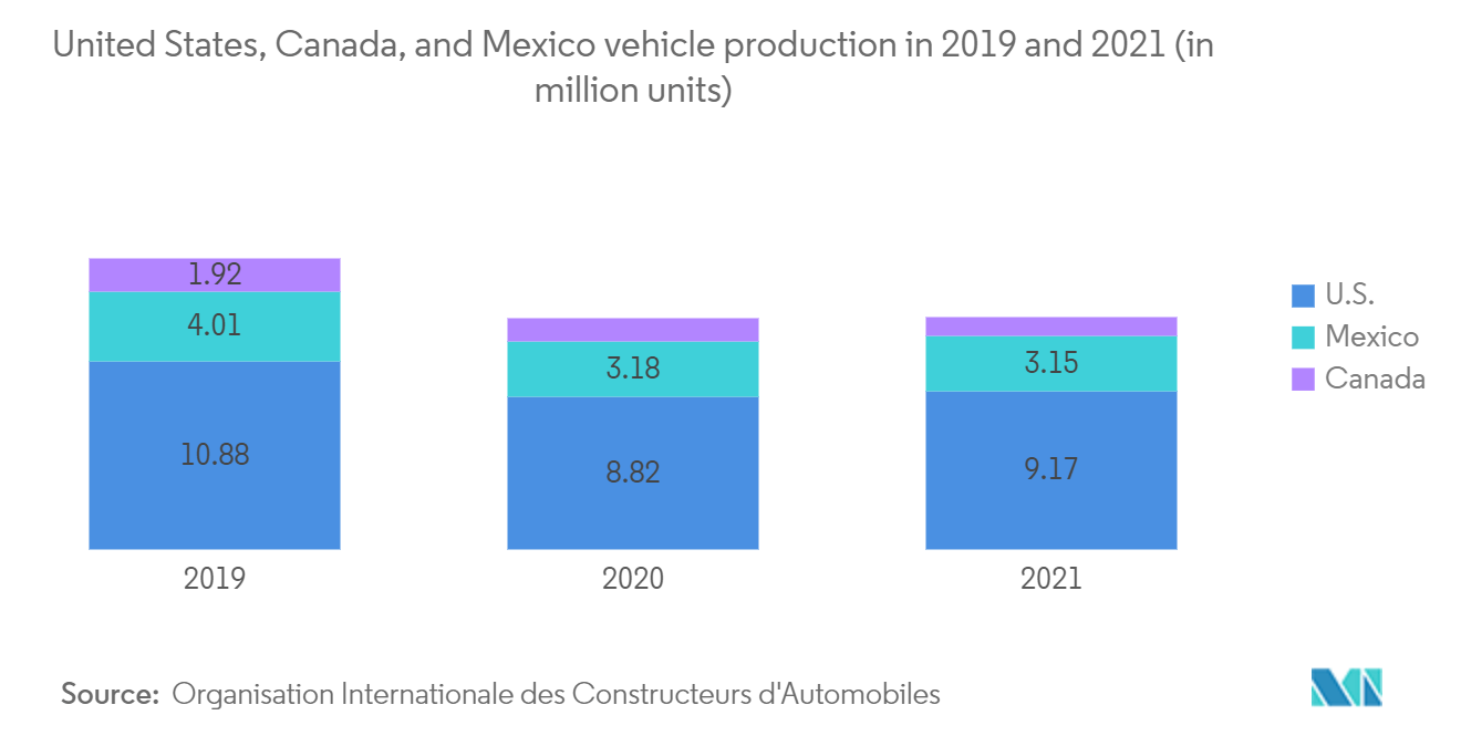سوق النقل لمسافات طويلة في أمريكا الشمالية إنتاج المركبات في الولايات المتحدة وكندا والمكسيك في عامي 2019 و2021 (بمليون وحدة)