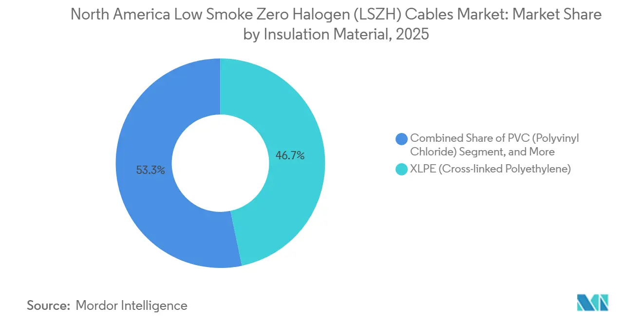 North America Low Smoke Zero Halogen (LSZH) Cables Market Share by Insulation Material, 2025
