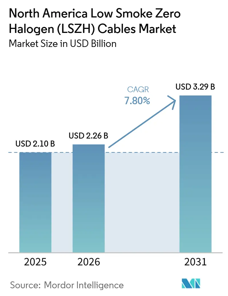 North America Low Smoke Zero Halogen (LSZH) Cables Market Size