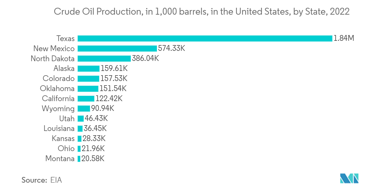 Markt für Niederspannungs-Induktionsmotoren in Nordamerika Rohölproduktion in 1.000 Barrel in den Vereinigten Staaten nach Bundesstaaten, 2022