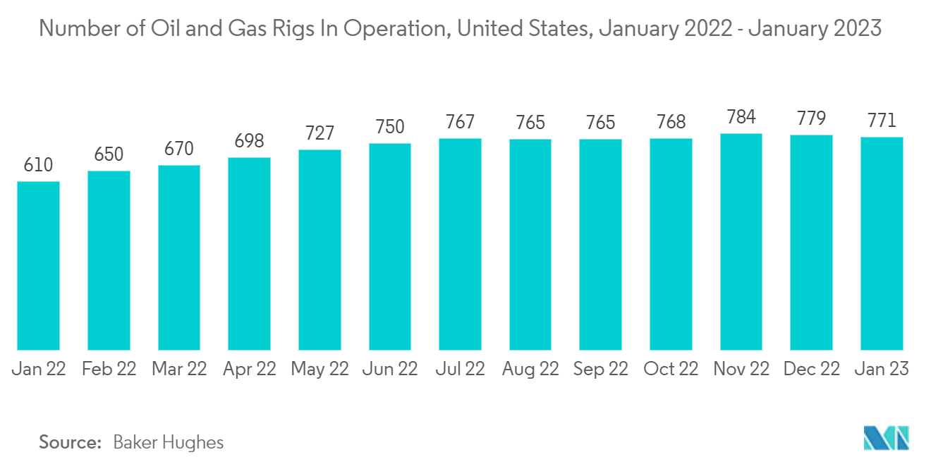 北米の低電圧誘導モーター市場稼働中の石油・ガス掘削リグ数（米国）：2022年1月～2023年1月