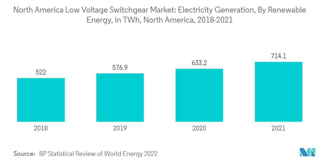 北米の低圧開閉装置市場 - 発電量、再生可能エネルギー別、TWh、北米、2018-2021年
