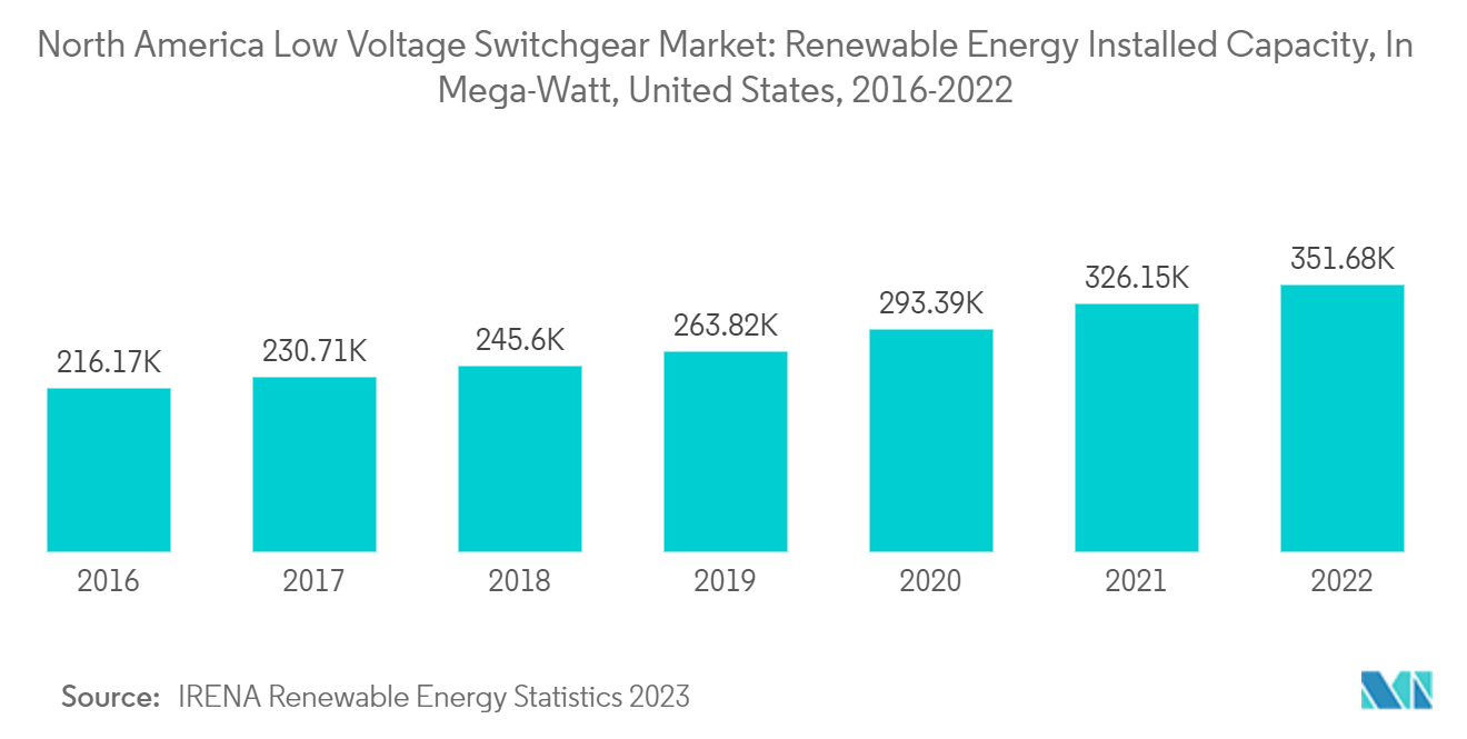 北米低電圧開閉器市場-再生可能エネルギー設備容量（メガワット）、米国、2016-2022年