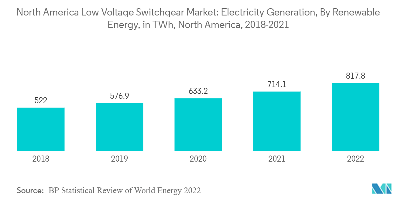 North America Low Voltage Switchgear Market - Electricity Generation, By Renewable Energy, in TWh, North America, 2018-2021