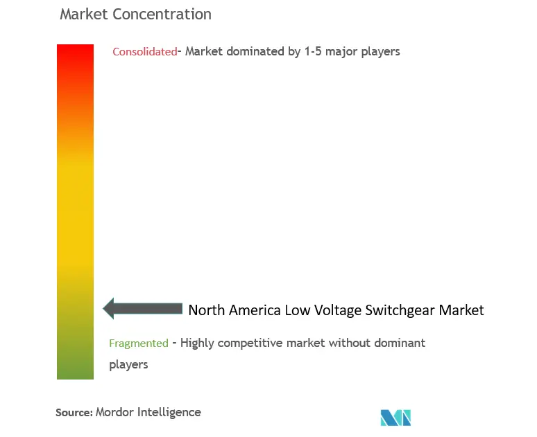 北米低電圧開閉器市場の集中度
