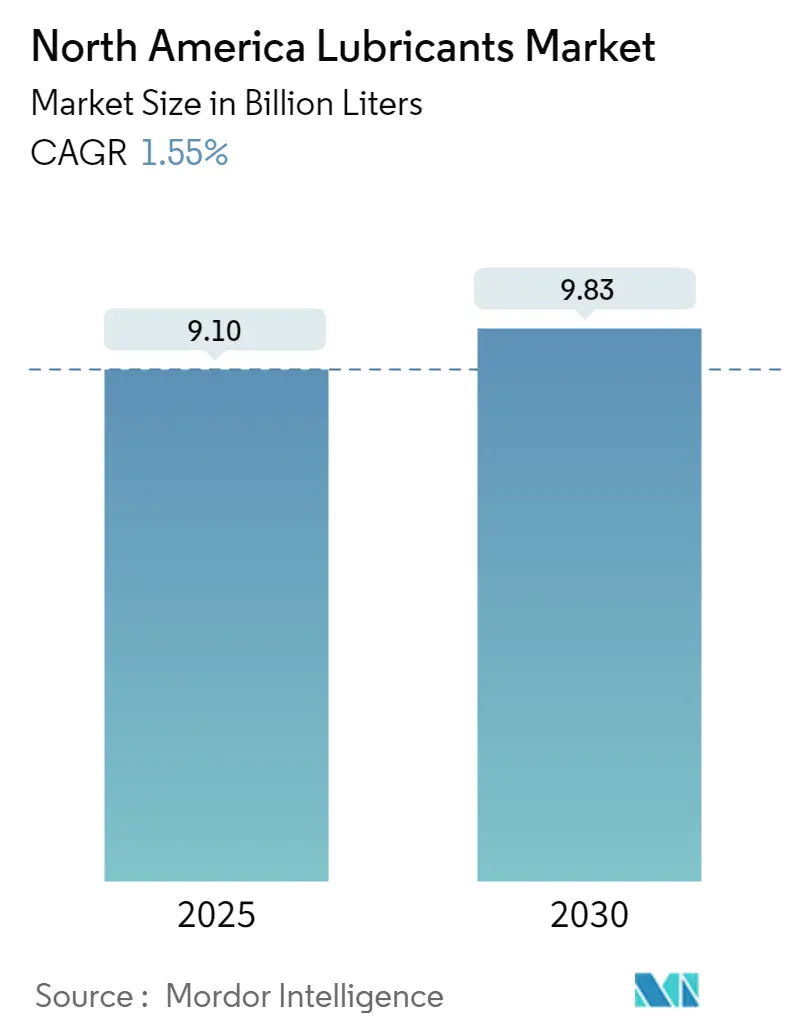 North America Lubricants Market Size North America Lubricants Market Summary