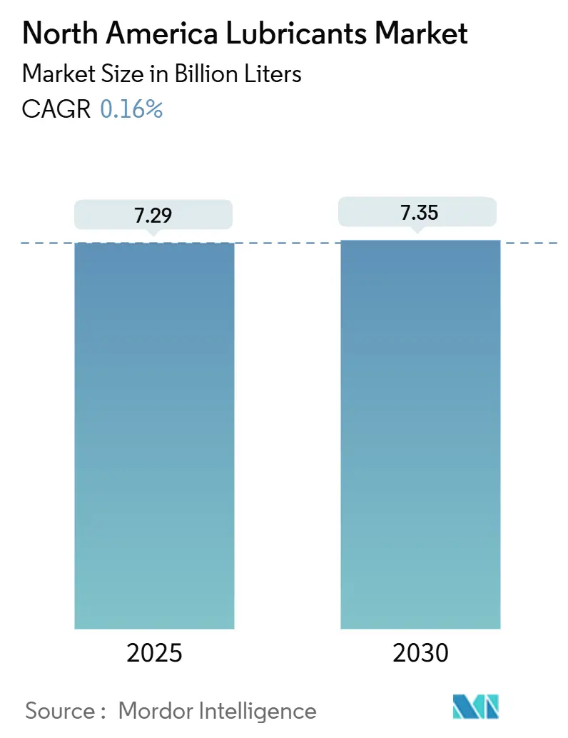 North America Lubricants Market (2025 - 2030)