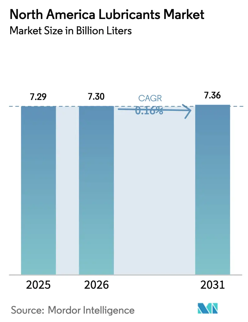 North America Lubricants Market (2025 - 2030)