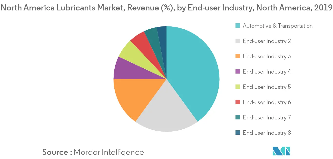 North America Lubricants Market Revenue Share