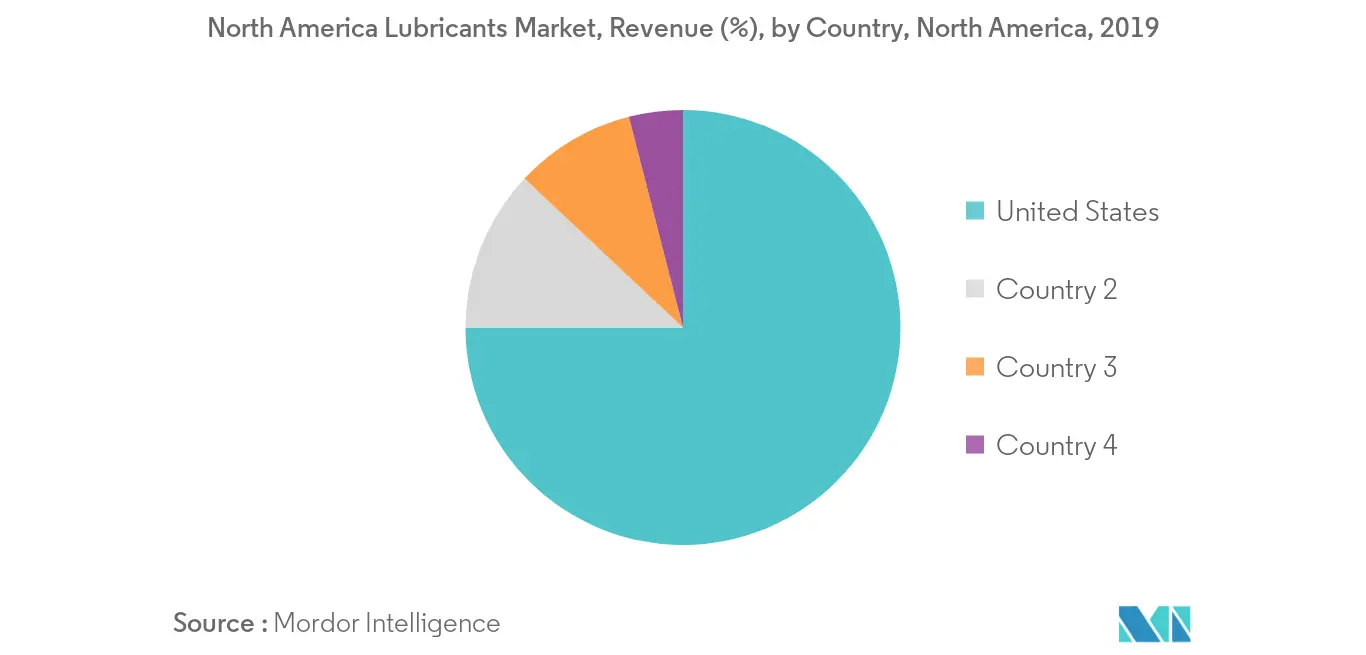 North America Lubricants Market Revenue Share
