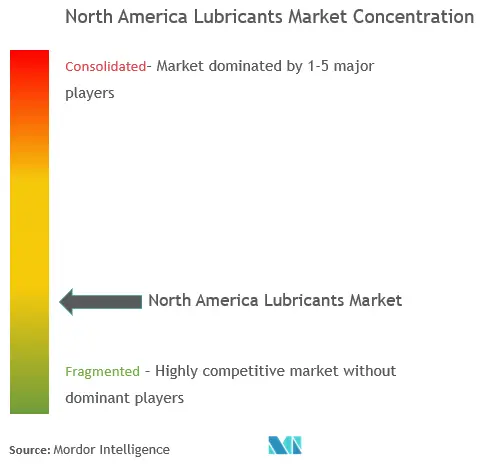 North America Lubricants Market - Market Concentration.png
