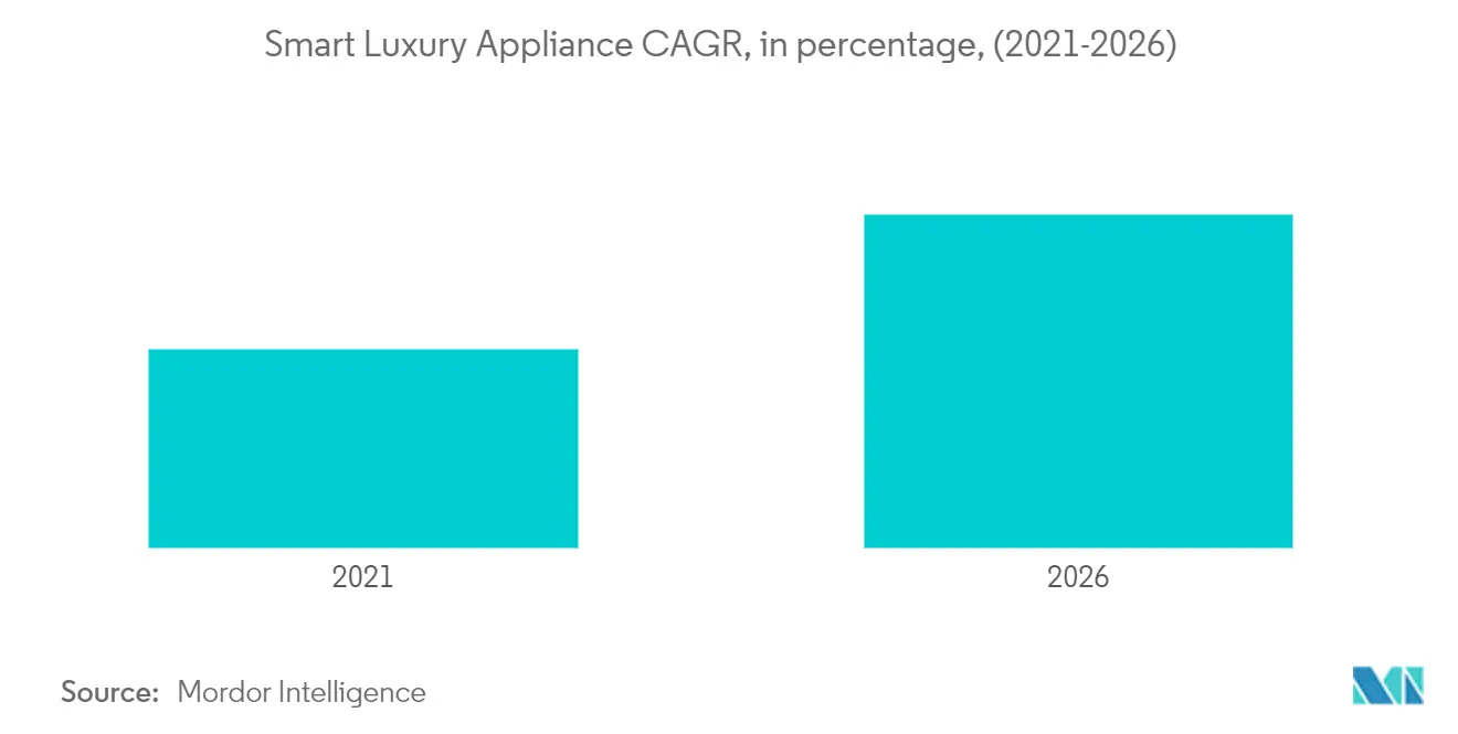 Smart Luxury appliance growth rate in North America