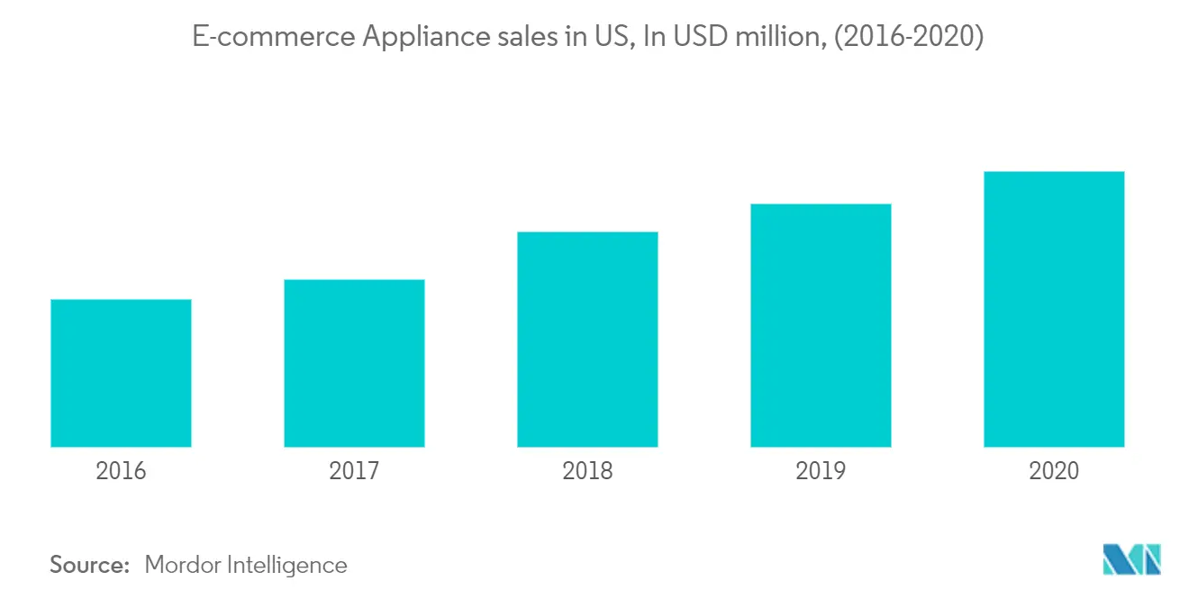 North America Appliance Market
