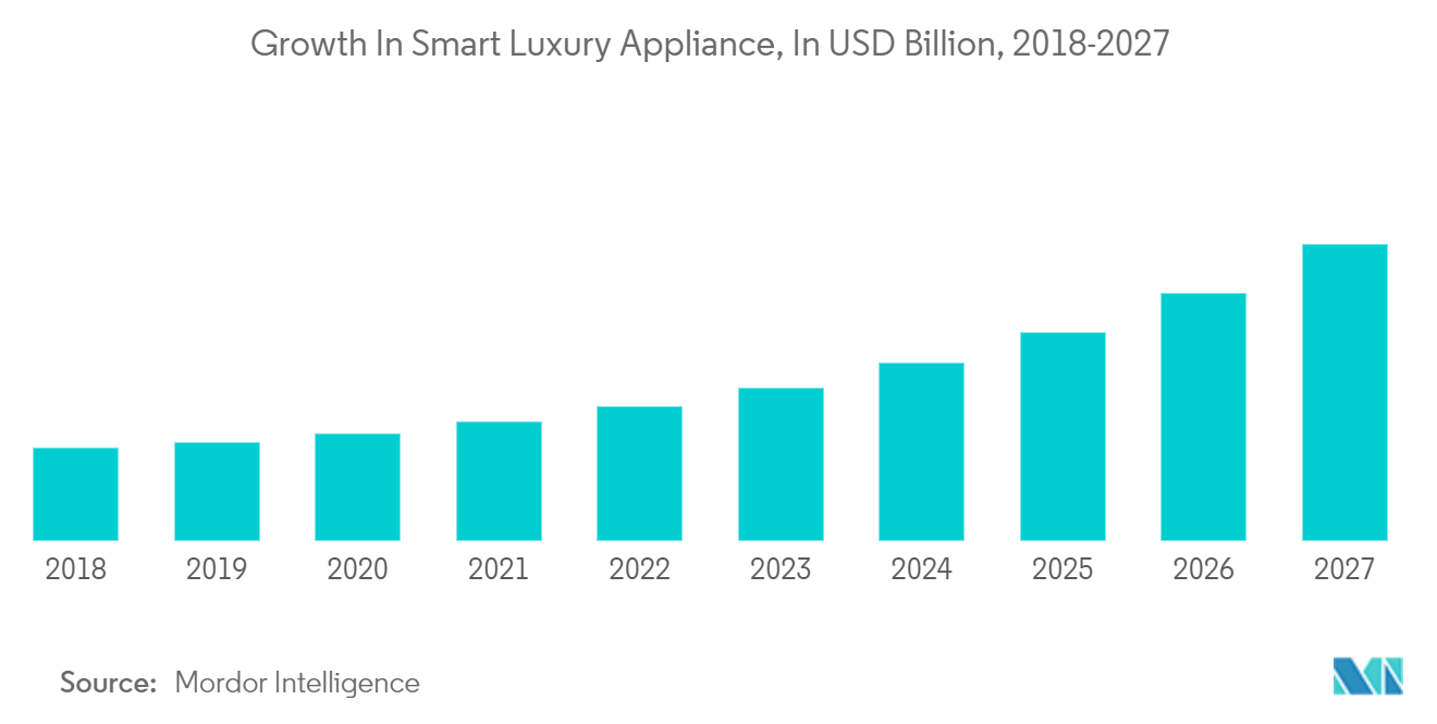 Mercado de eletrodomésticos de luxo da América do Norte crescimento em eletrodomésticos de luxo inteligentes, em bilhões de dólares, 2018-2027
