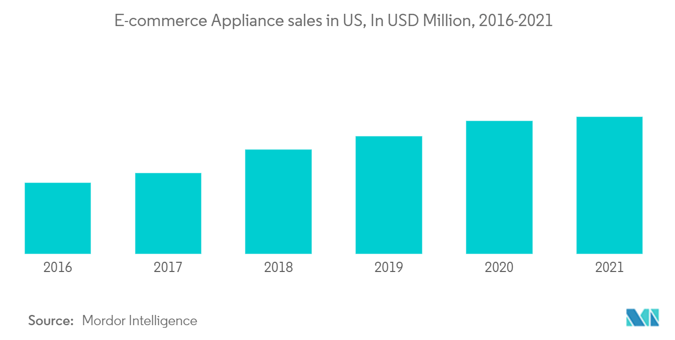 Mercado de electrodomésticos de lujo de América del Norte ventas de electrodomésticos de comercio electrónico en EE. UU., en millones de dólares, 2016-2021