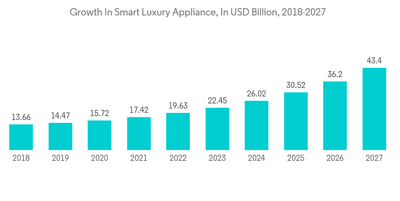 What to Expect in the Luxury Appliance Market in 2022