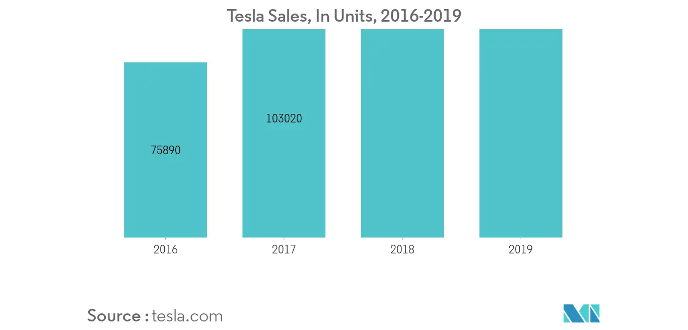 tesla_bán hàng