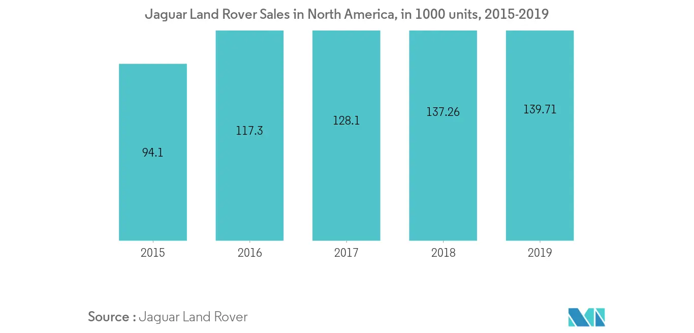 i_lr_na_sales