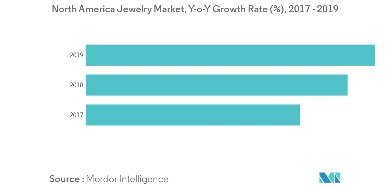 North America's luxury goods market trends