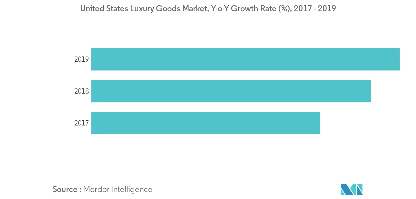 North America's luxury goods market share