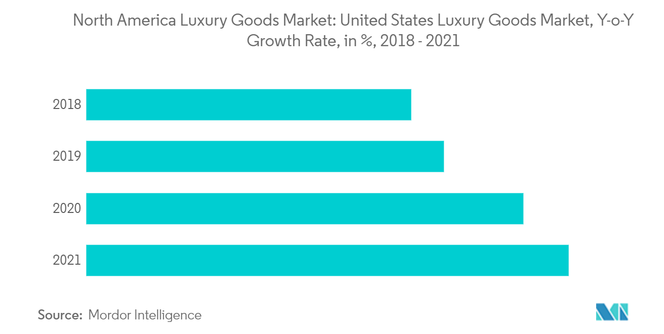 North America Luxury Goods Market Size, Share, Growth 2022 - 27