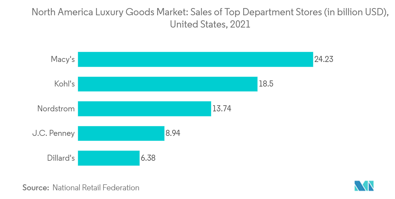 Nordamerika-Markt für Luxusgüter Umsatz ausgewählter Kaufhäuser (in Milliarden USD), USA, 2021