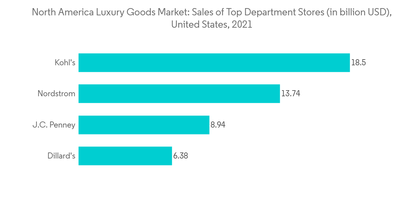 2016 Outlook for Luxury Retail - US Stores