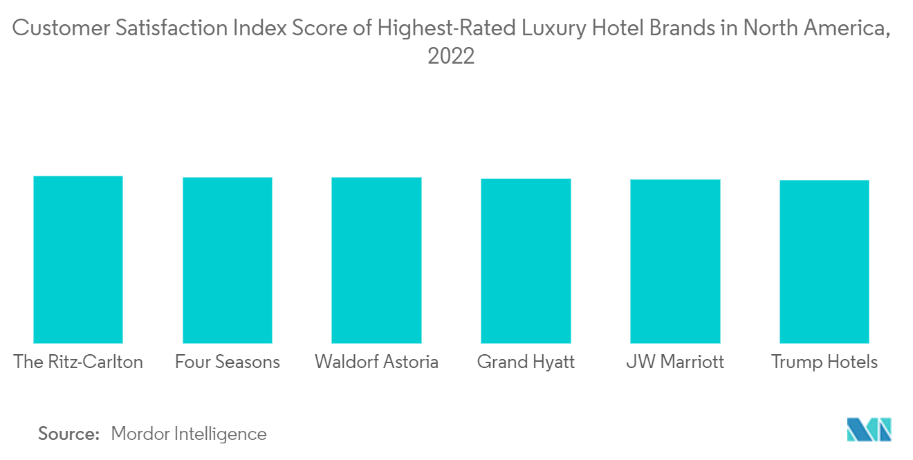北米の高級ホテル市場北米の最高評価ラグジュアリーホテルブランドの顧客満足度指数スコア（2022年