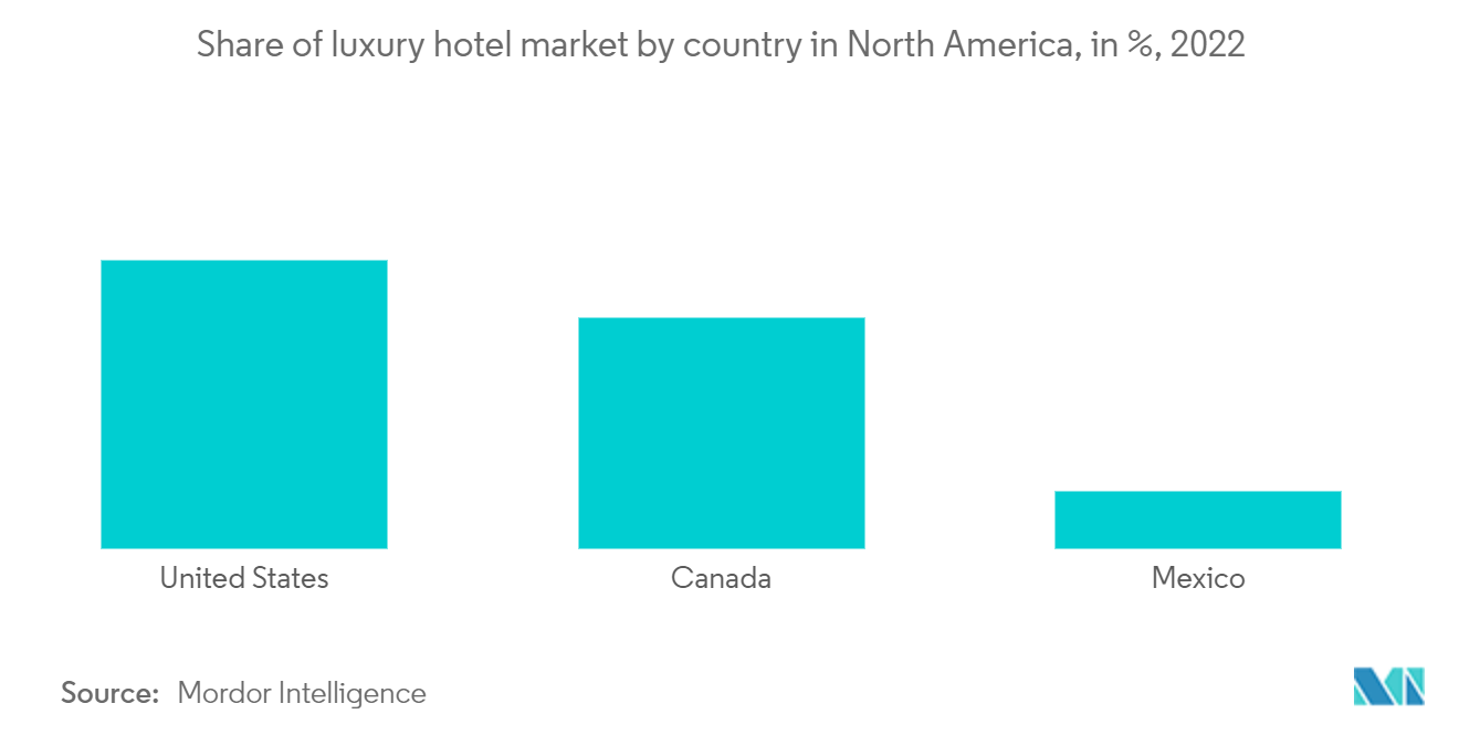 北米の高級ホテル市場北米の高級ホテル市場の国別シェア（%）（2022年