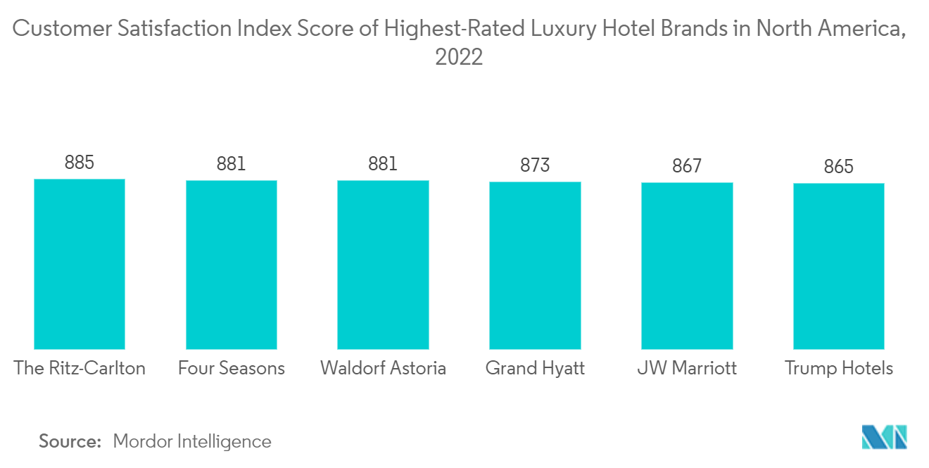 Рынок роскошных отелей Северной Америки индекс удовлетворенности клиентов брендов роскошных отелей с самым высоким рейтингом в Северной Америке, 2022 г.