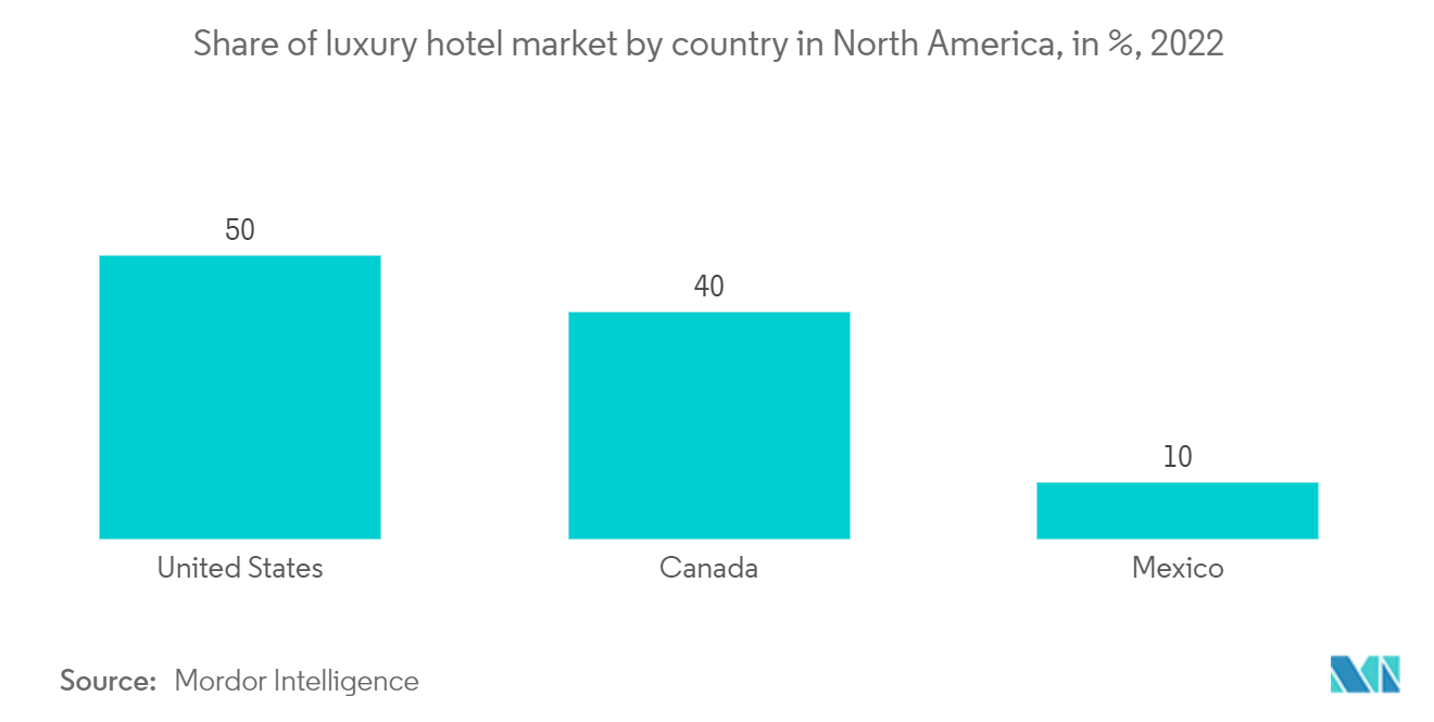 سوق الفنادق الفاخرة في أمريكا الشمالية حصة سوق الفنادق الفاخرة حسب الدولة في أمريكا الشمالية، بالنسبة المئوية، 2022