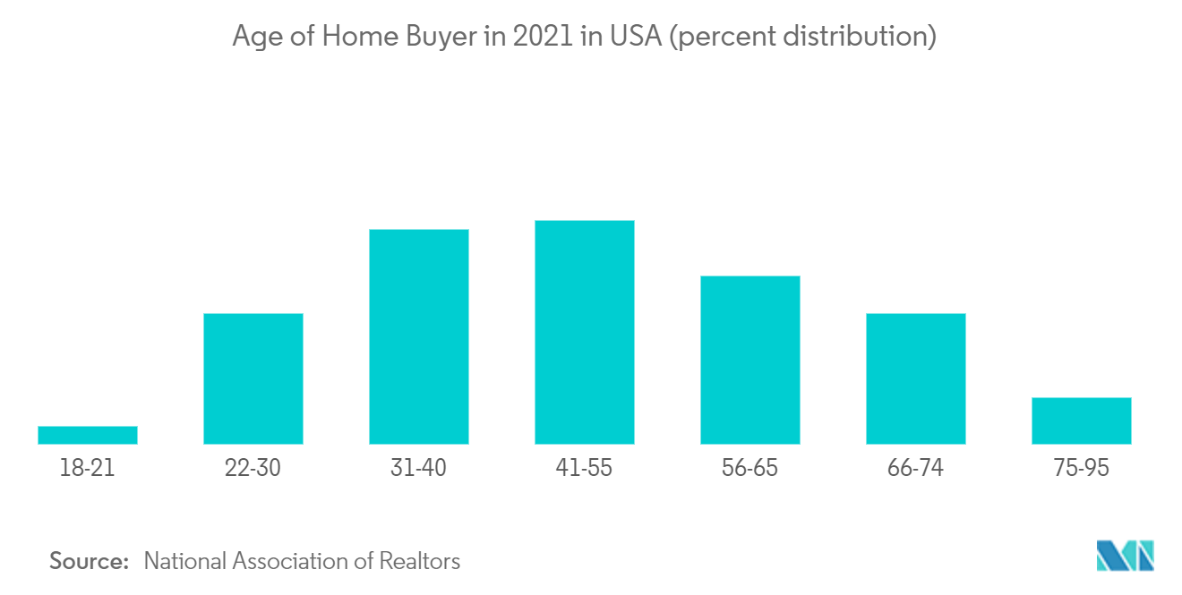 Croissance du marché nord-américain de limmobilier résidentiel de luxe