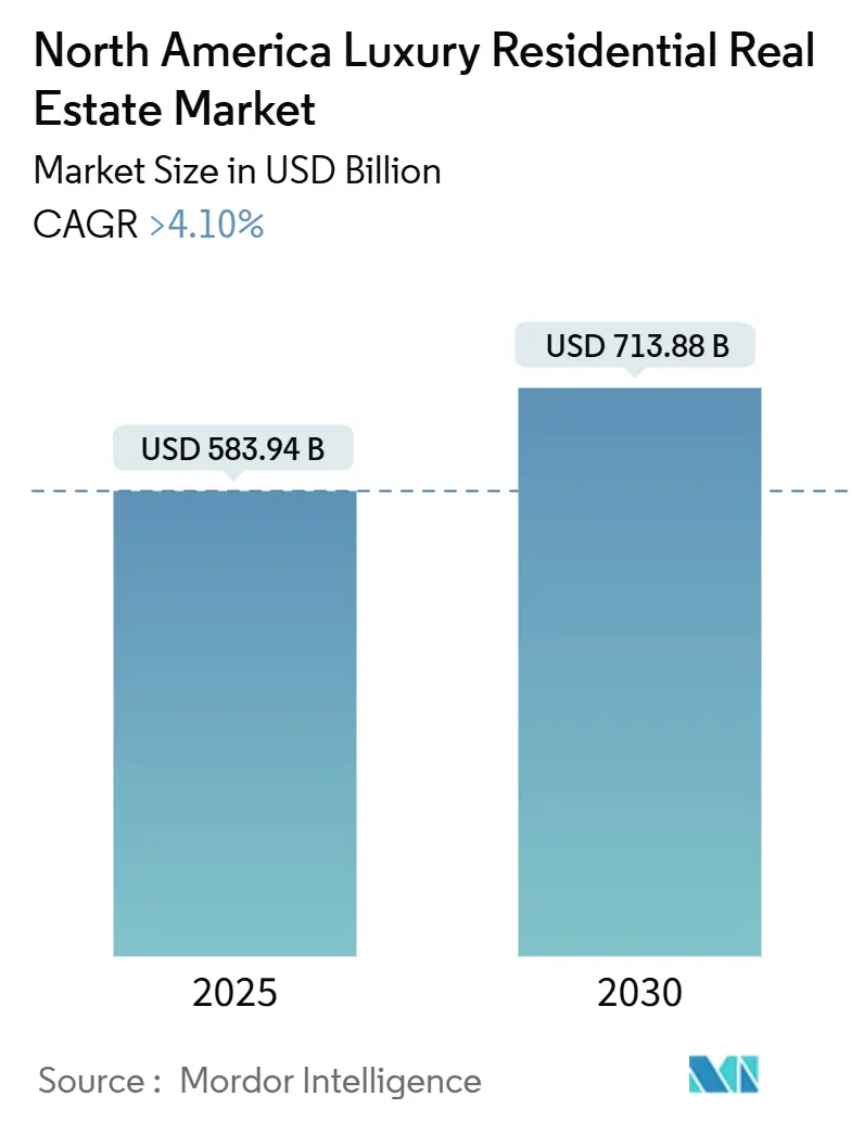 North America Luxury Residential Real Estate Market (2025 - 2030)