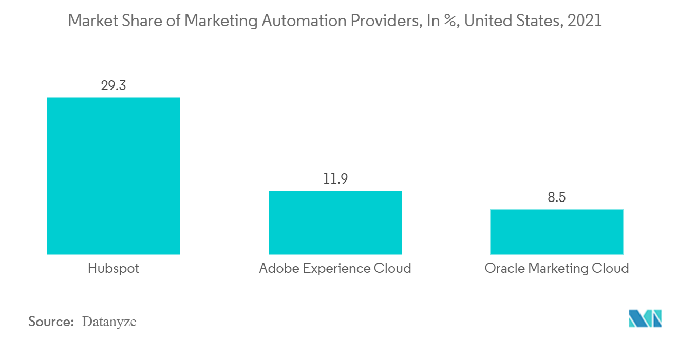 Рынок систем машинного зрения в Северной Америке доля рынка поставщиков автоматизации маркетинга, в %, США, 2021 г.