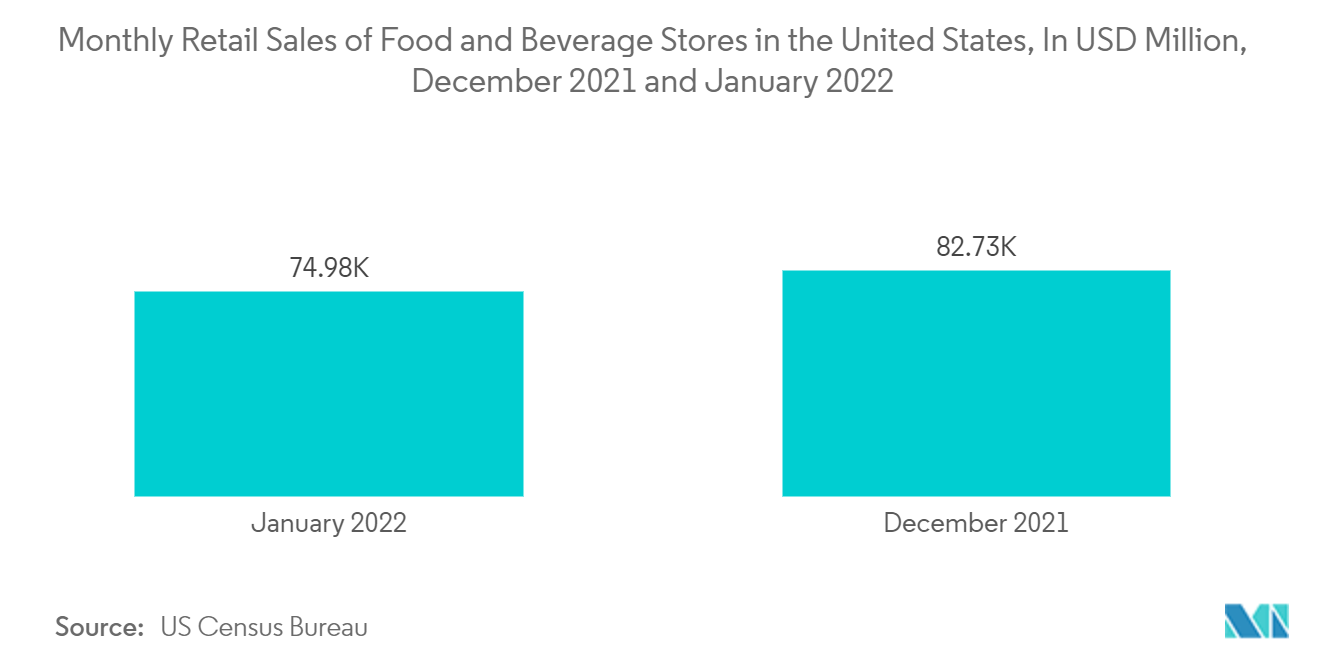 北米のマシンビジョンシステム市場米国の食品・飲料店月次小売売上高（単位：百万米ドル、2021年12月と2022年1月