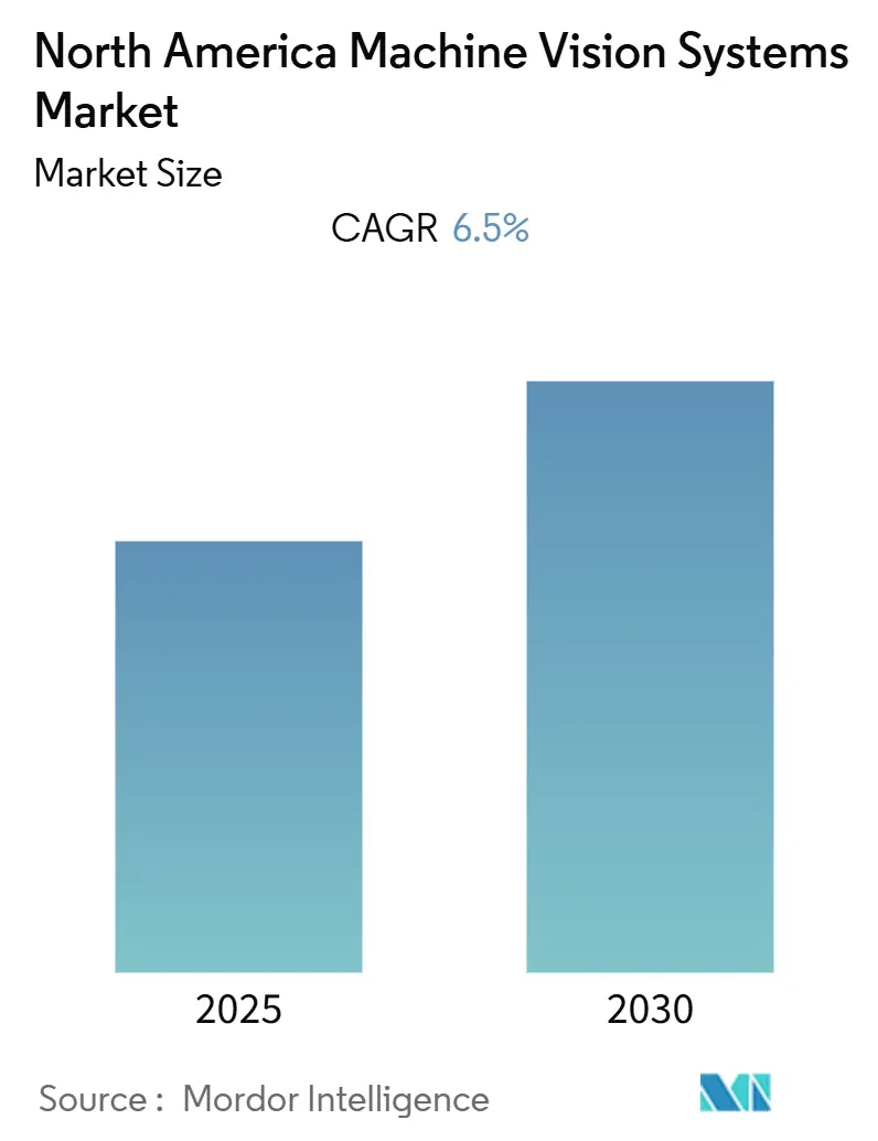 North America Machine Vision Systems Market (2025 - 2030)