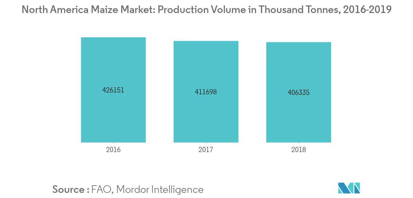 North America Maize Market, Production Volume of Maize, Thousand Tonnes, 2016-2019