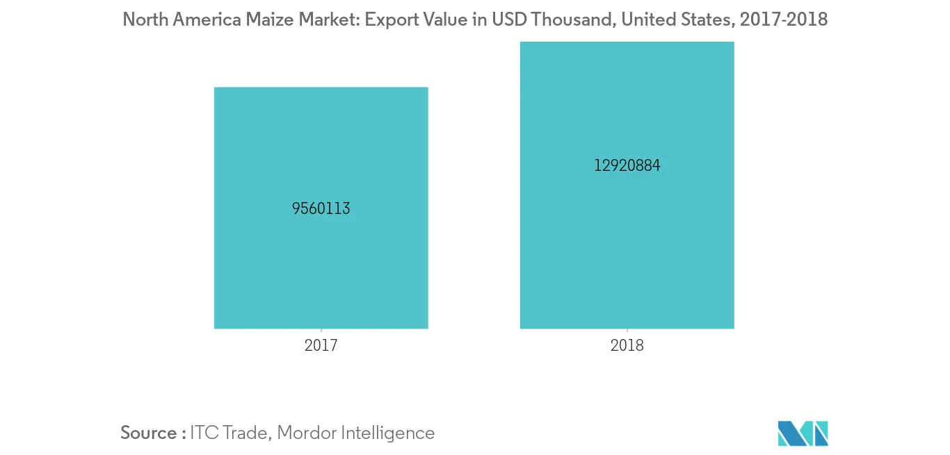 North America Maize Market, Export Value of Maize in USD Million, 2017-2018