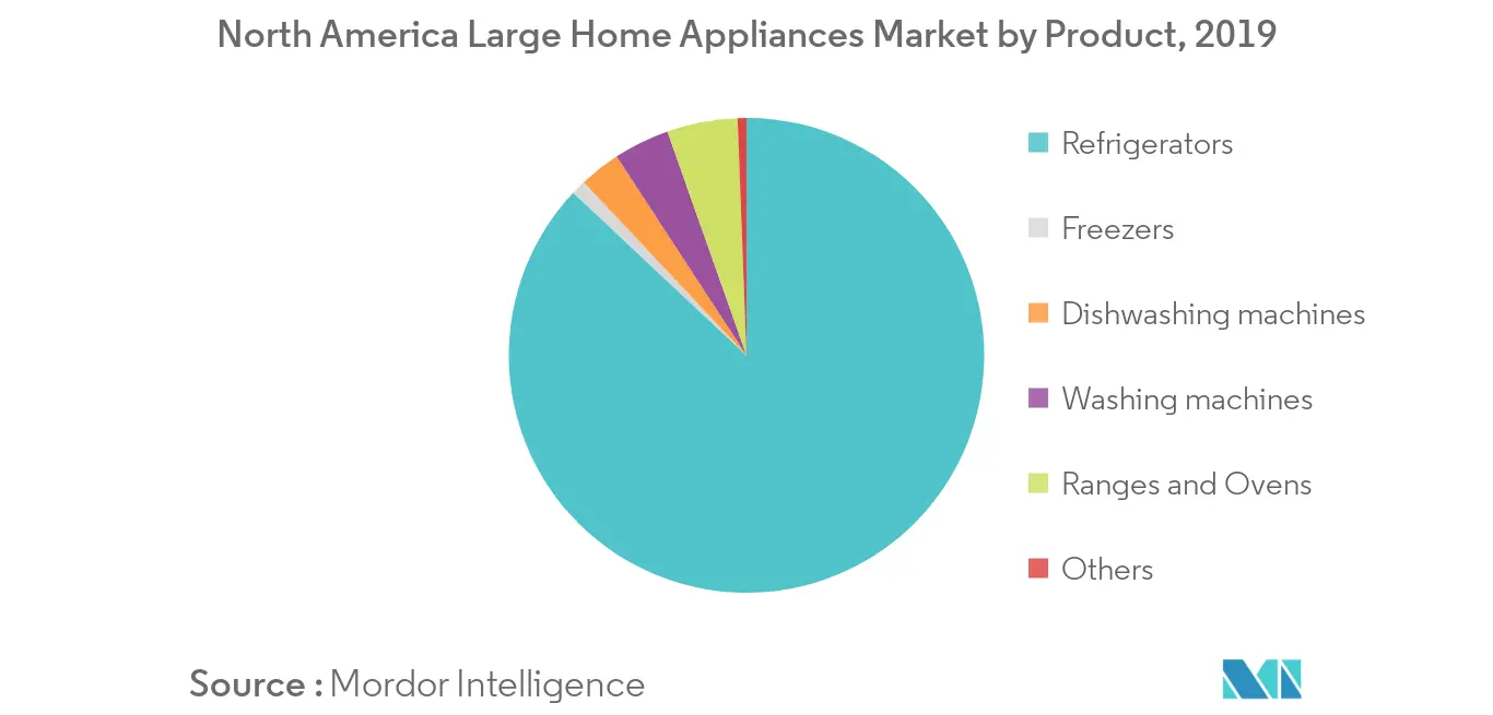 North America Major Home Appliance Market 1
