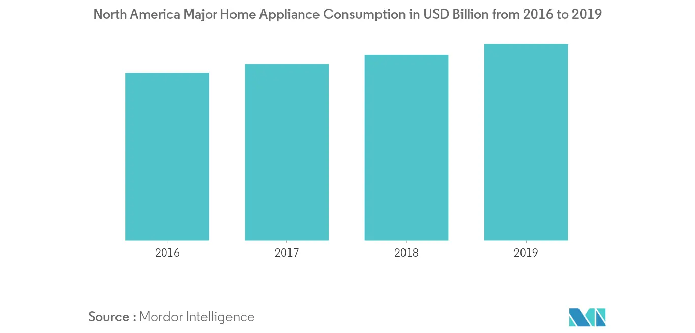 North America Major Home Appliance Market 2