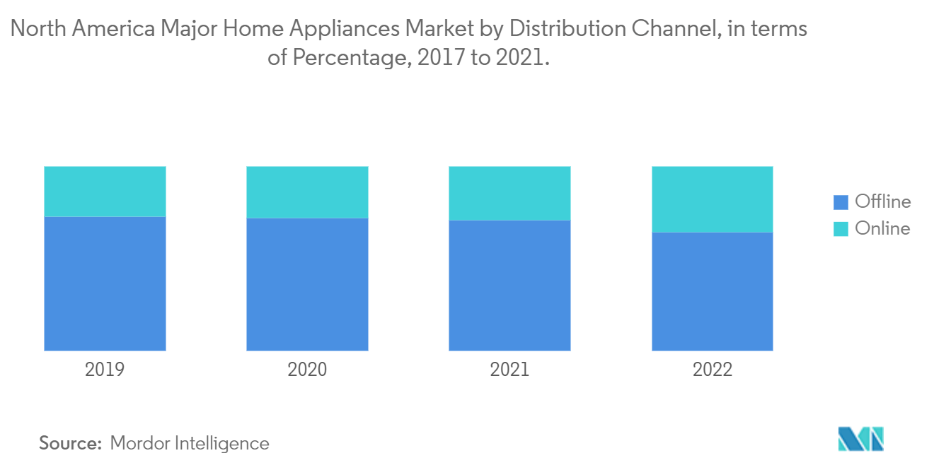 Thị trường thiết bị gia dụng chính Bắc Mỹ theo kênh phân phối, tính theo tỷ lệ phần trăm, 2017 đến 2021.