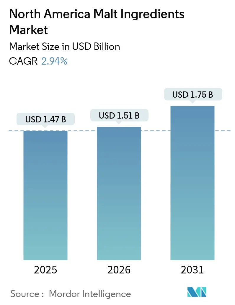 North America Malt Ingredients Market (2025 - 2030)