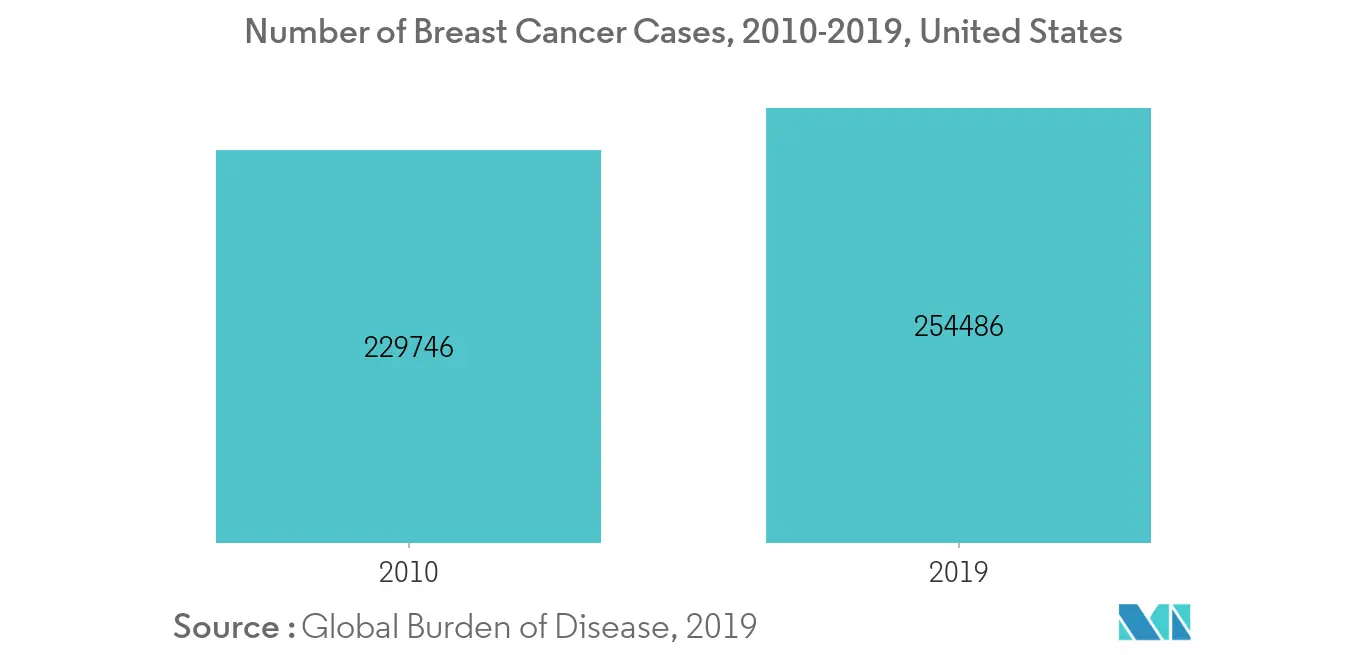 US breast cancer