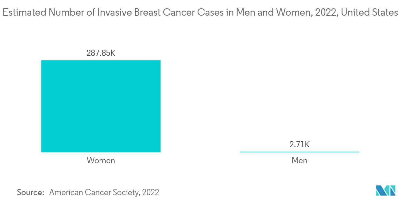 Thị trường chụp nhũ ảnh Bắc Mỹ Ước tính số ca ung thư vú ở nam và nữ, năm 2022, Hoa Kỳ