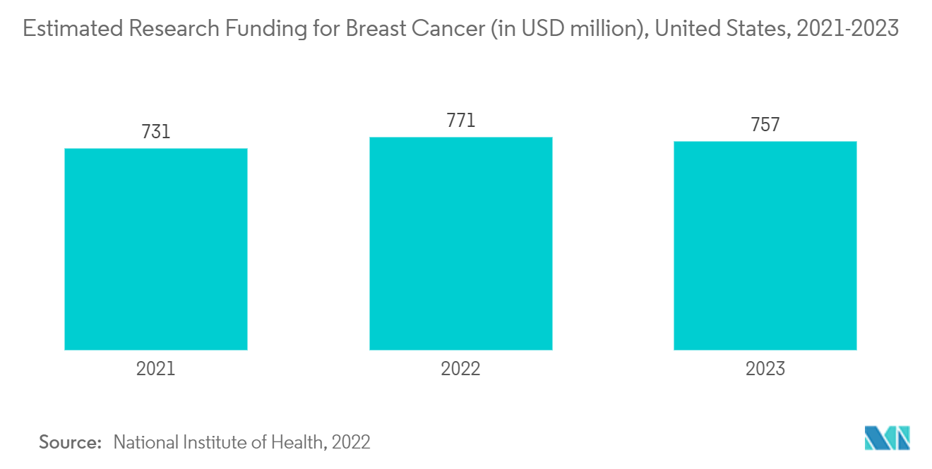 سوق التصوير الشعاعي للثدي في أمريكا الشمالية التمويل التقديري لأبحاث سرطان الثدي (بملايين الدولارات الأمريكية)، الولايات المتحدة، 2021-2023