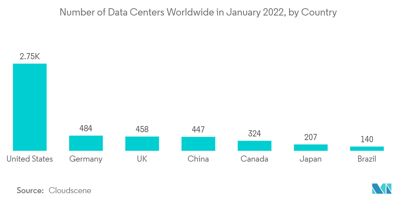 Markttrends für Managed Services in Nordamerika