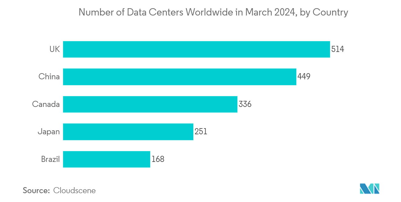 North America Managed Services Market Trends