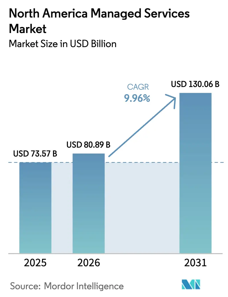North America Managed Services Market (2025 - 2030)