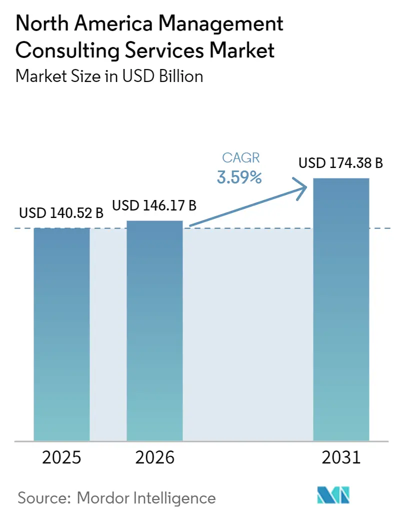 North America Management Consulting Services Market (2026 - 2031)