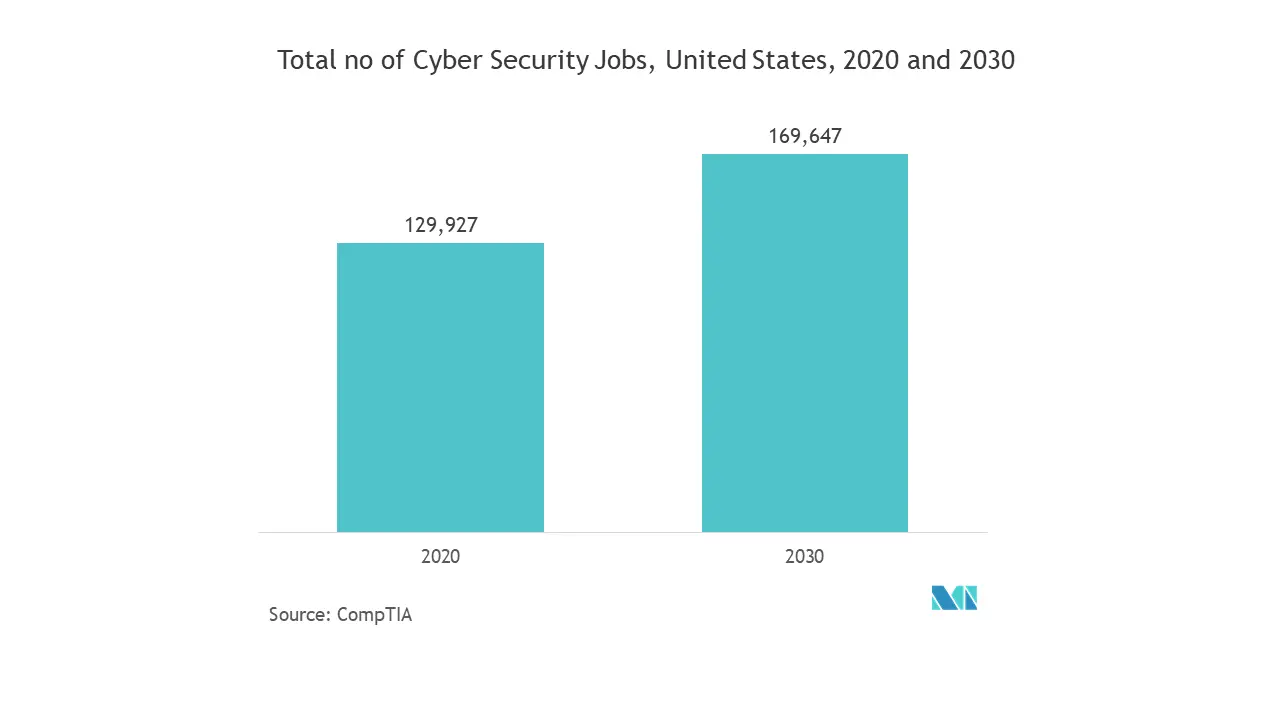 North America Market for Cyber Security of Cars